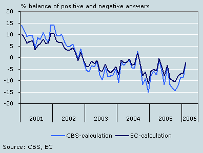 Indicator financial situation in the next twelve months, January 2001 – February 2006