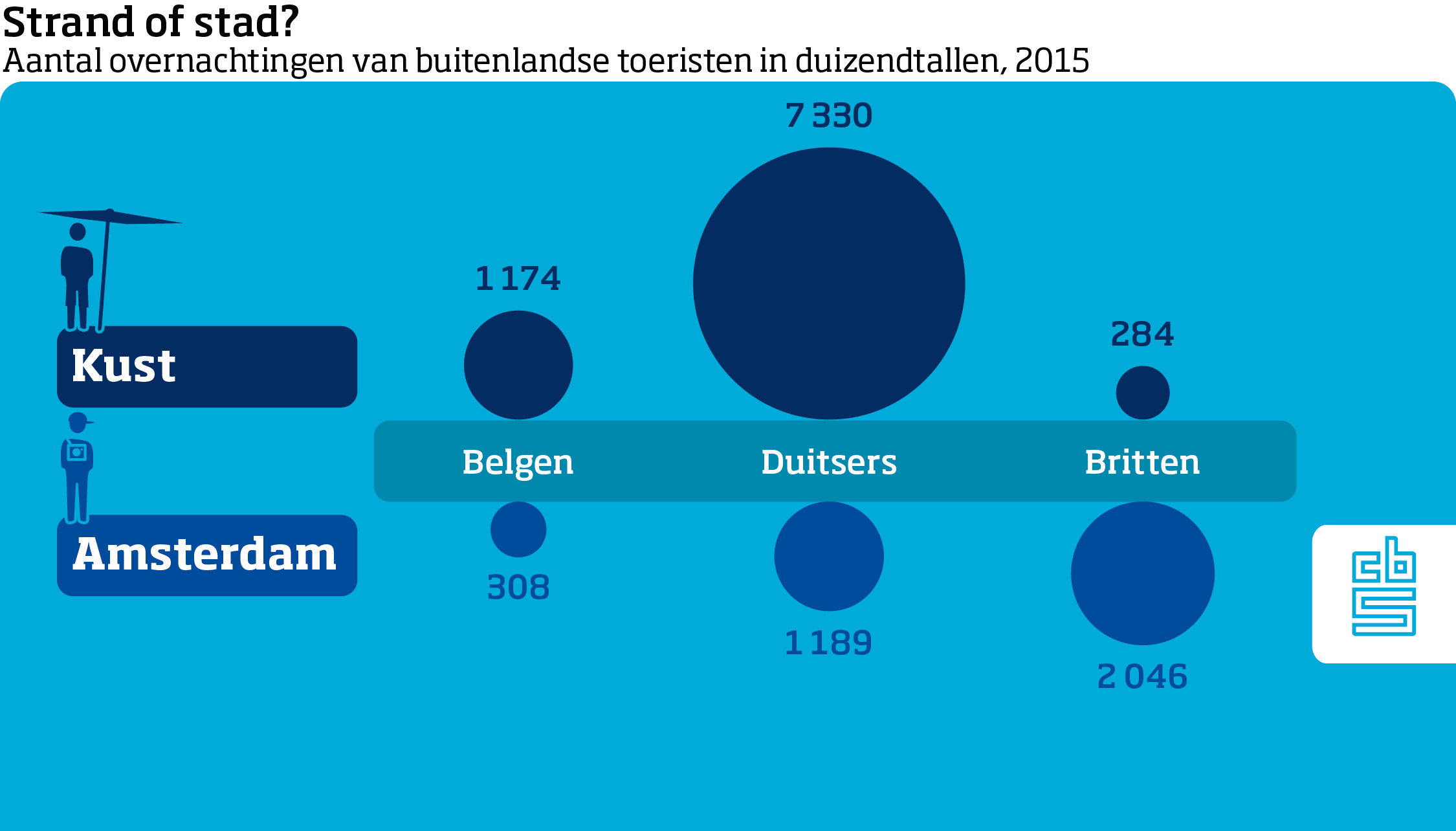 Inforgraphic die laat zien dat Duitsers aan de kust verblijven en Britten in Amsterdam.
