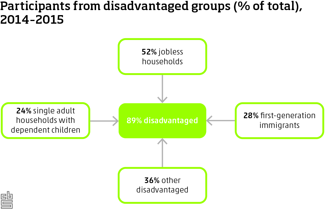 participants from disadvantaged groups