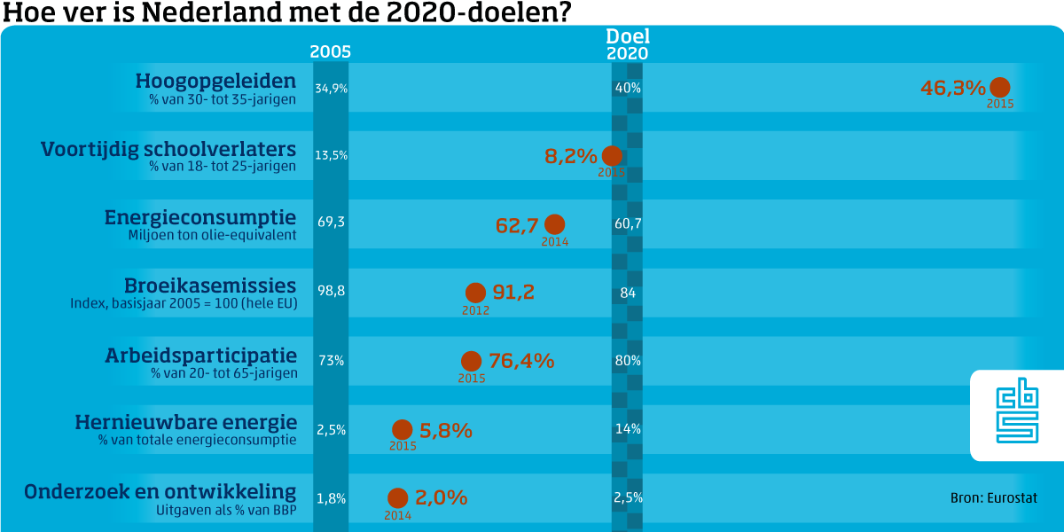 Infographic: Hoe ver is Nederland met de 2020-doelen?