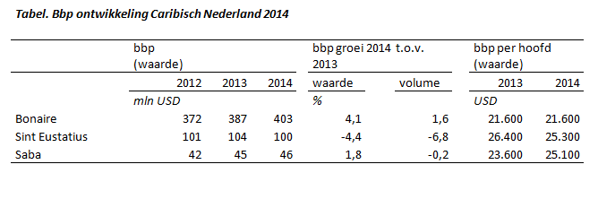 Tabel bbp ontwikkeling Caribisch Nederland