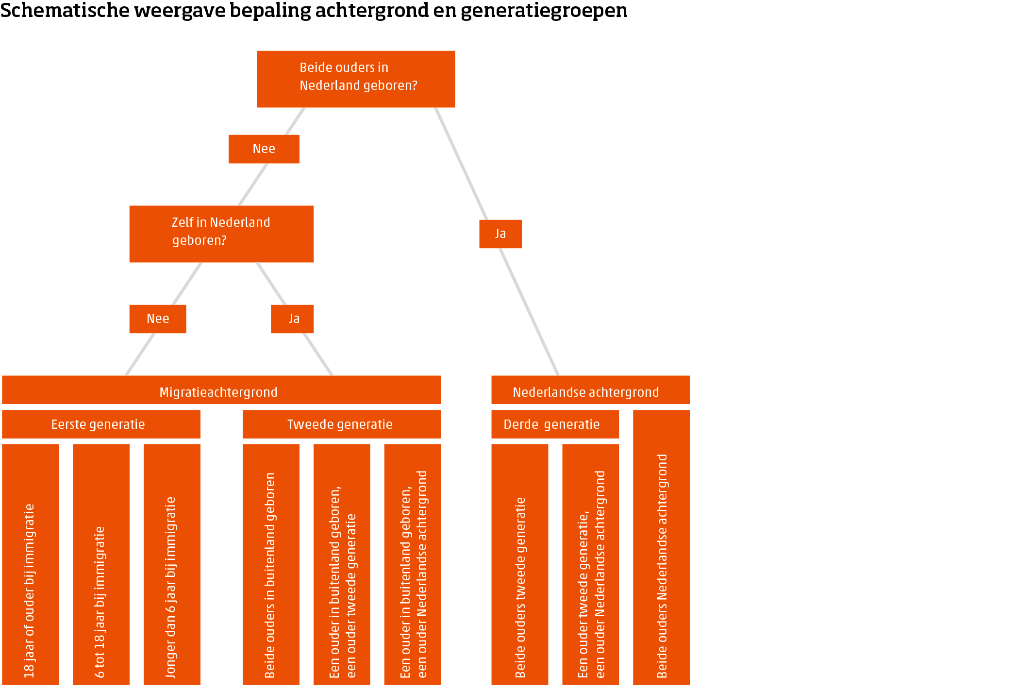 schema afbakening generaties