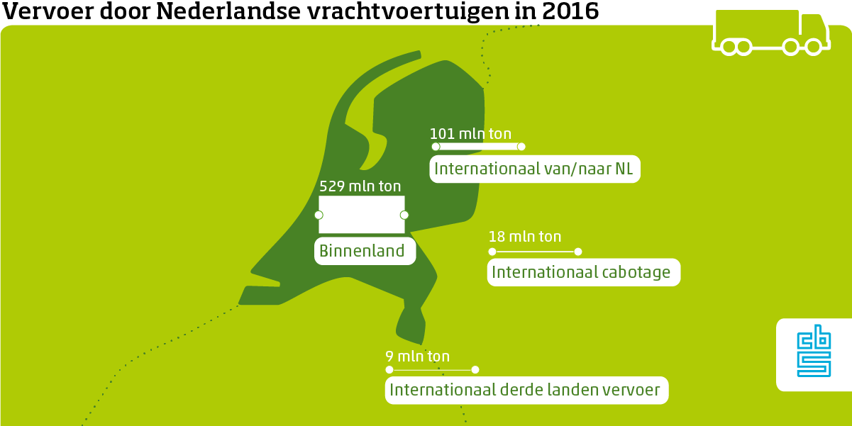 Infographic vervoer door Nederlandse vrachtauto's in 2016