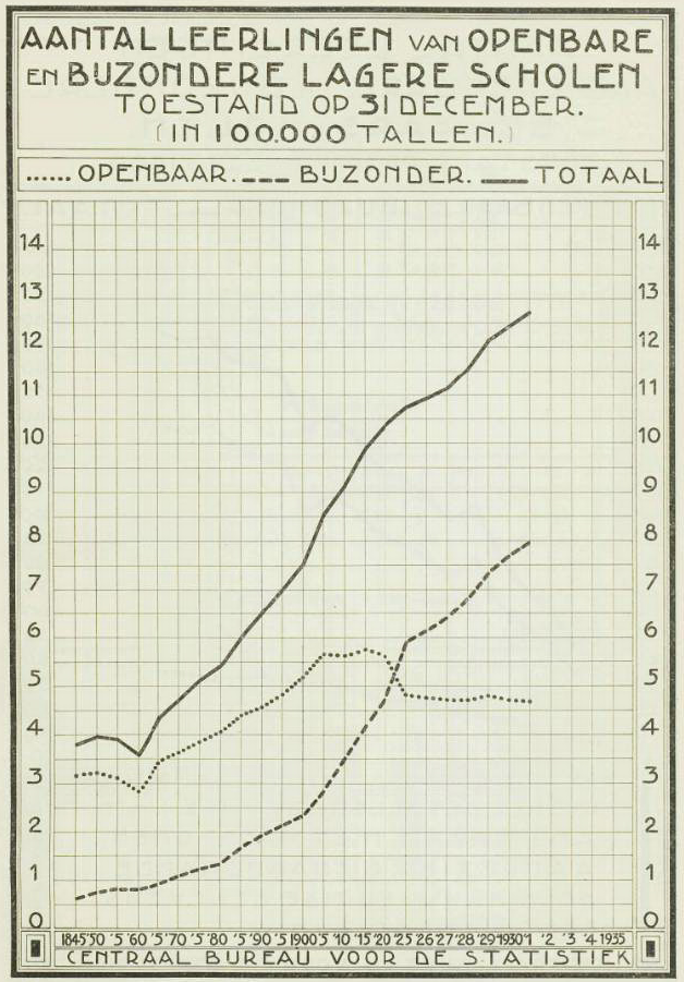 grafiek leerlingen openbare en bijzondere scholen 1845-1930 uit Statistisch Zakboek 1931