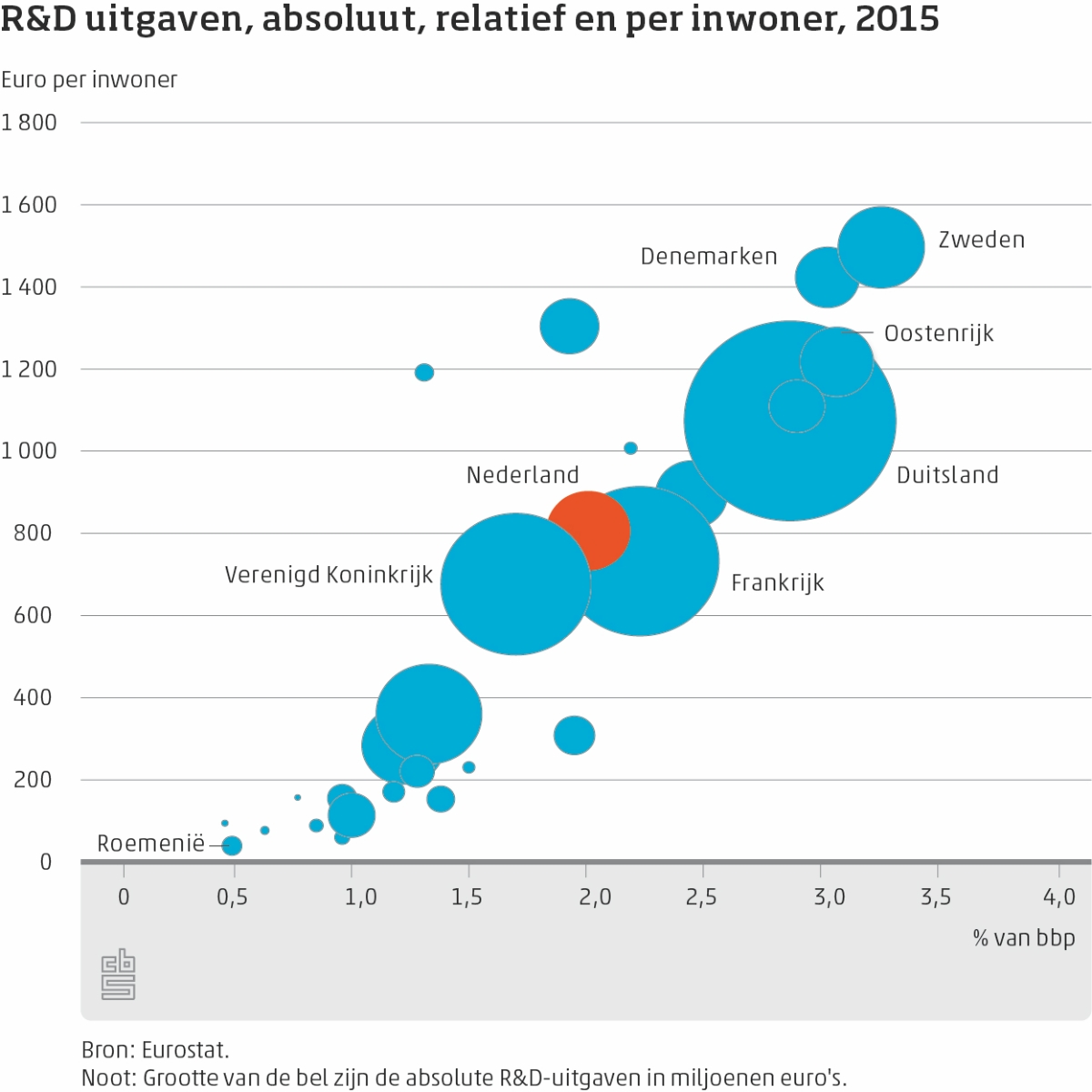 R&D uitgaven per inwoner landen europa