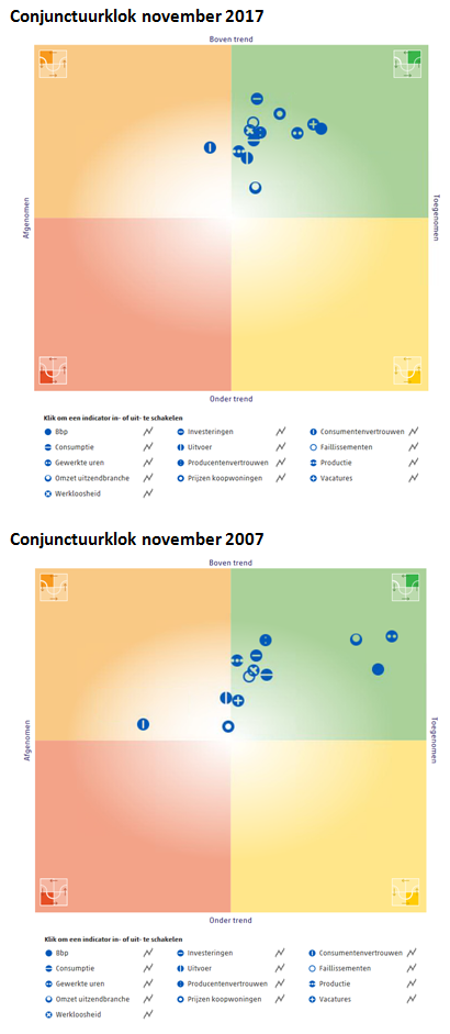Conjunctuurklok november 2017 en november 2007
