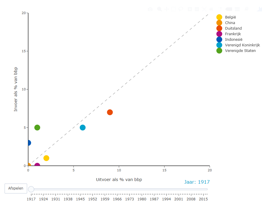 plaatje van in- en uitvoer als % van bbp per land