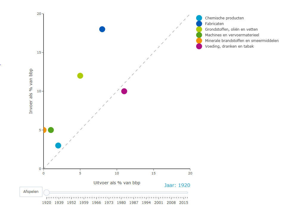 plaatje van in- en uitvoer als % van bbp per goederen