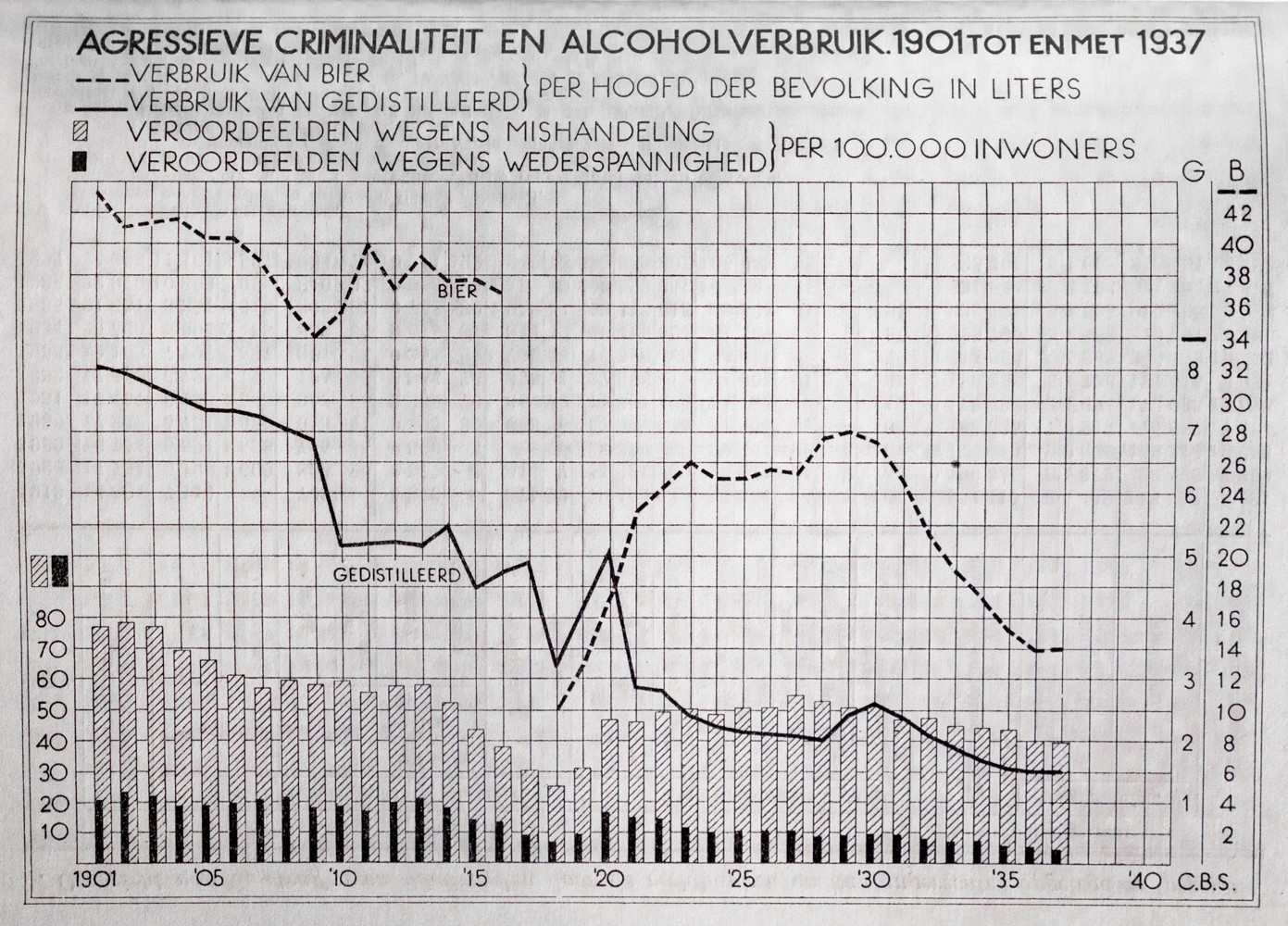grafiek over alcoholverbruik