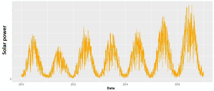 Development of solar power