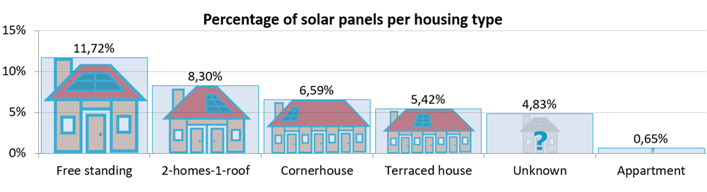 solar panels per housing type