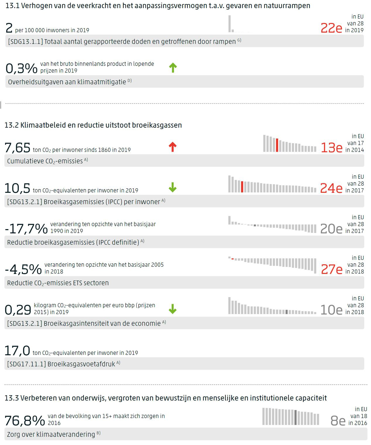 Dashboard voor SDG 13 met per indicator de meest recente waarde, de trend op middellange termijn indien gemeten, en de positie van Nederland in de EU indien waargenomen.