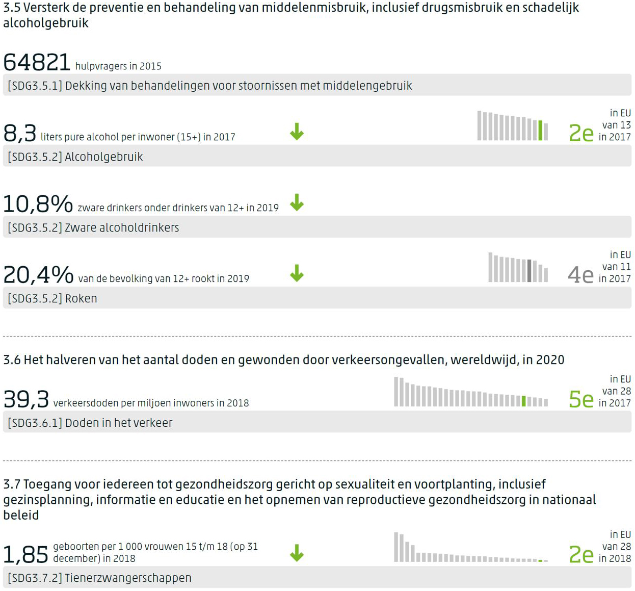 Dashboard voor SDG 3 met per indicator de meest recente waarde, de trend op middellange termijn indien gemeten, en de positie van Nederland in de EU indien waargenomen.
