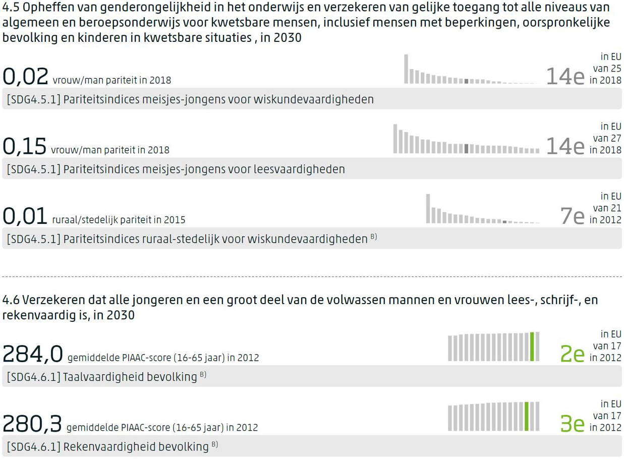 Dashboard voor SDG 4 met per indicator de meest recente waarde, de trend op middellange termijn indien gemeten, en de positie van Nederland in de EU indien waargenomen.