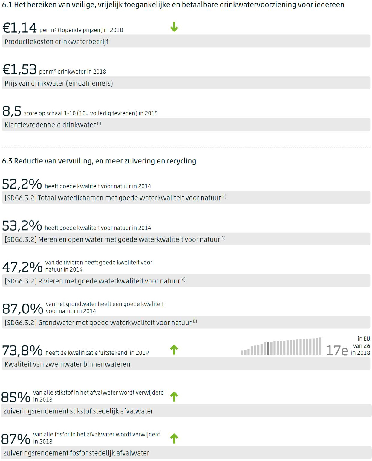 Dashboard voor SDG 6 met per indicator de meest recente waarde, de trend op middellange termijn indien gemeten, en de positie van Nederland in de EU indien waargenomen.