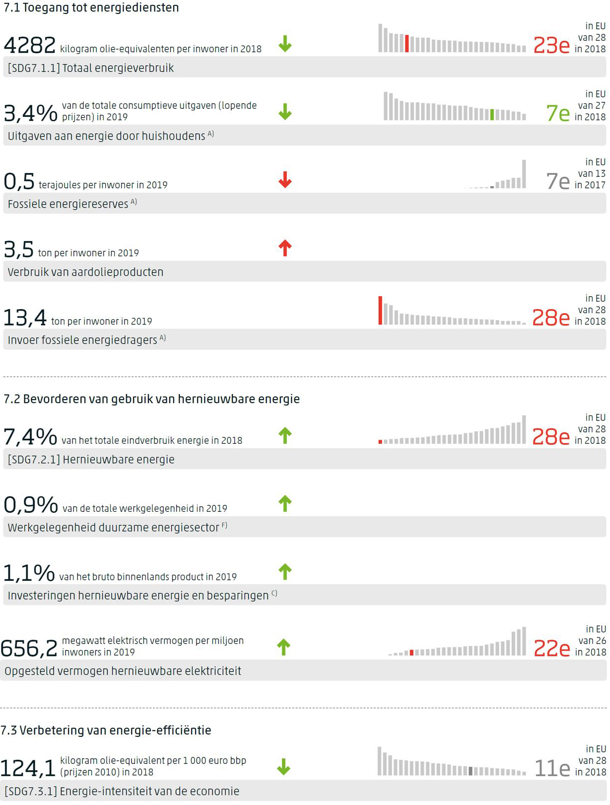 Dashboard voor SDG 7 met per indicator de meest recente waarde, de trend op middellange termijn indien gemeten, en de positie van Nederland in de EU indien waargenomen.