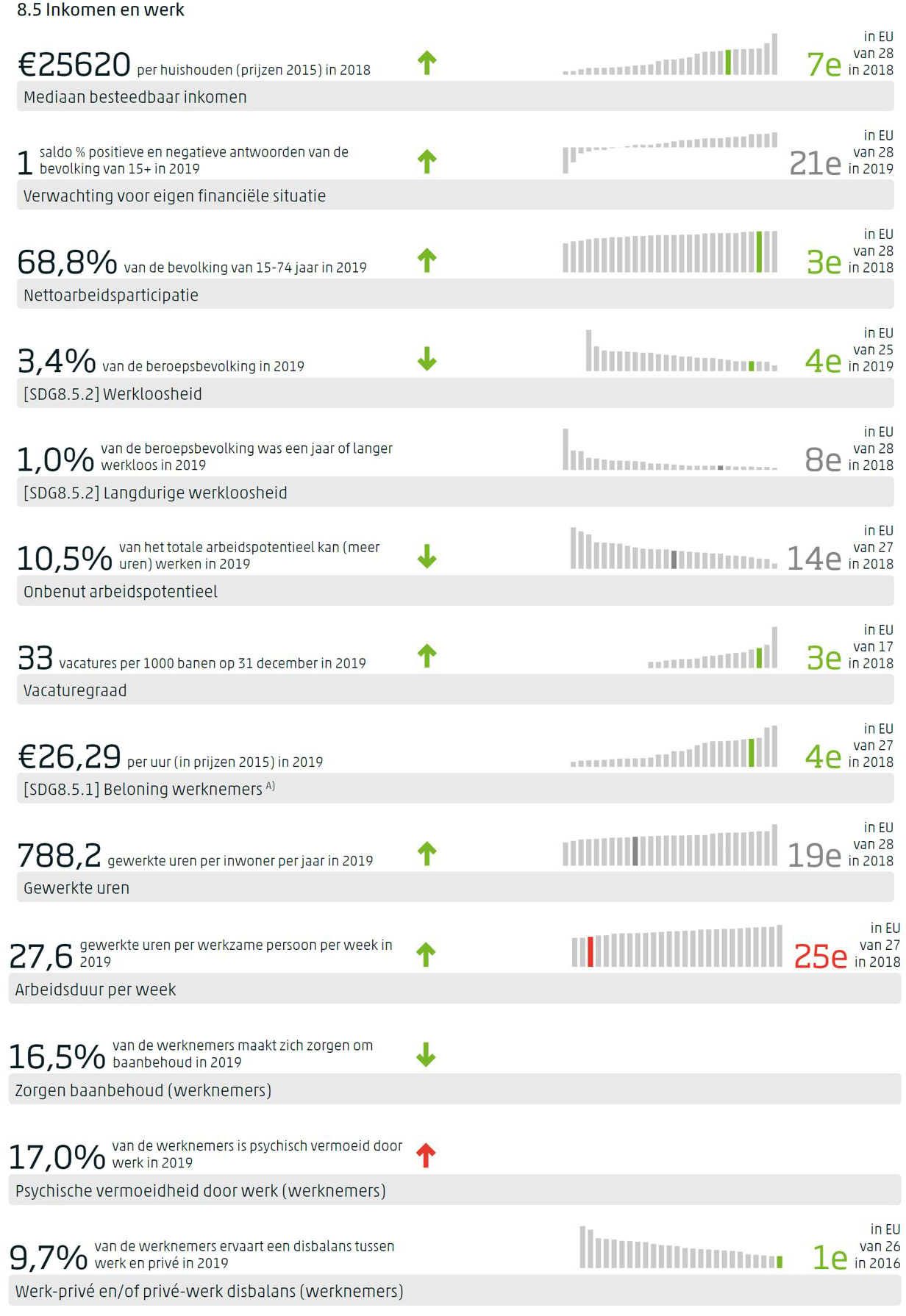 Dashboard voor SDG 8 met per indicator de meest recente waarde, de trend op middellange termijn indien gemeten, en de positie van Nederland in de EU indien waargenomen.