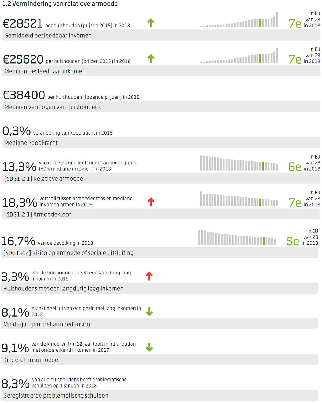 Dashboard voor SDG 1 met per indicator de meest recente waarde, de trend op middellange termijn indien gemeten, en de positie van Nederland in de EU indien waargenomen.