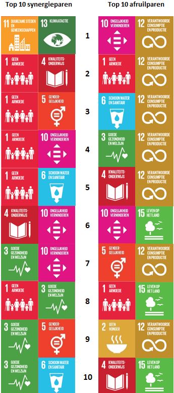 Figuur die een indruk geeft van de belangrijkste SDG-combinaties van synergiën en afruilen vanuit internationaal perspectief.
