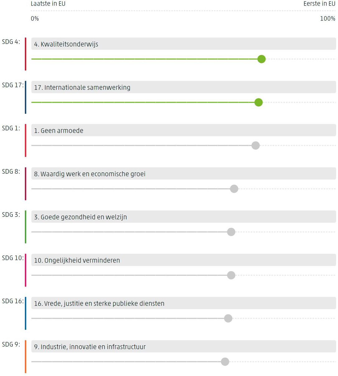Figuur met per doelstelling de positie van Nederland in de EU aan de hand van de gemiddelde over de indicatoren waarvoor deze positie gemeten is.