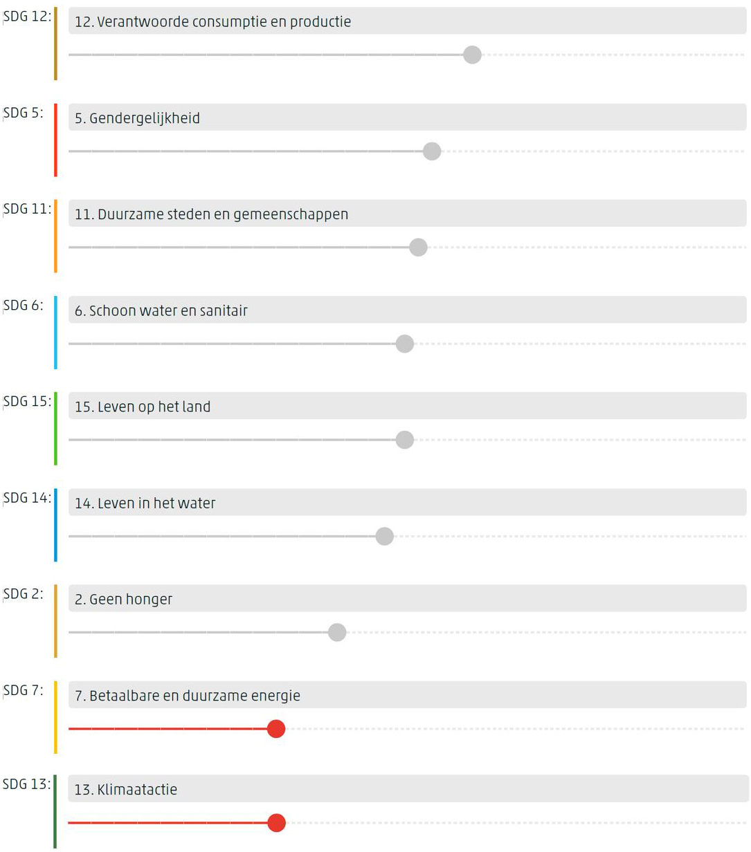 Figuur met per doelstelling de positie van Nederland in de EU aan de hand van de gemiddelde over de indicatoren waarvoor deze positie gemeten is.