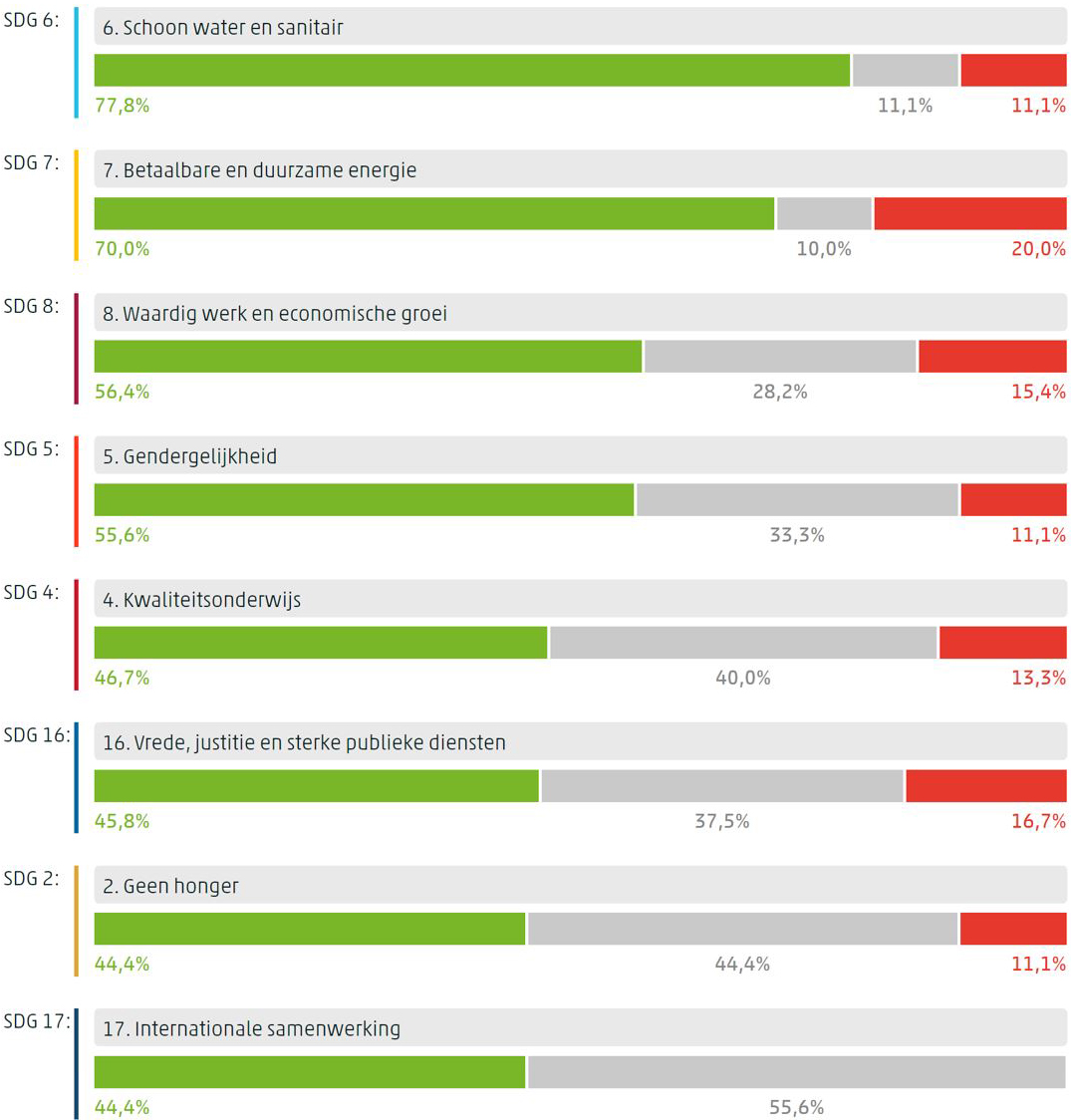 Figuur met per doelstelling het aandeel in het totale aantal indicatoren met een gemeten trend, waarbij aangegeven wordt of de indicatoren per SDG zich al dan niet in de richting van de doelen bewegen.
