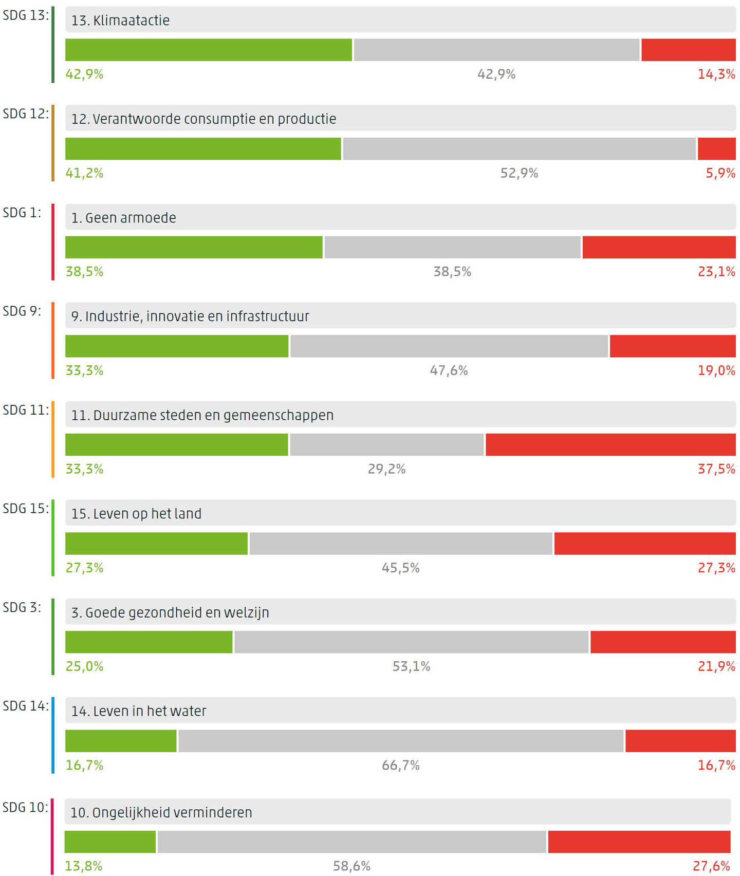 Figuur met per doelstelling het aandeel in het totale aantal indicatoren met een gemeten trend, waarbij aangegeven wordt of de indicatoren per SDG zich al dan niet in de richting van de doelen bewegen.