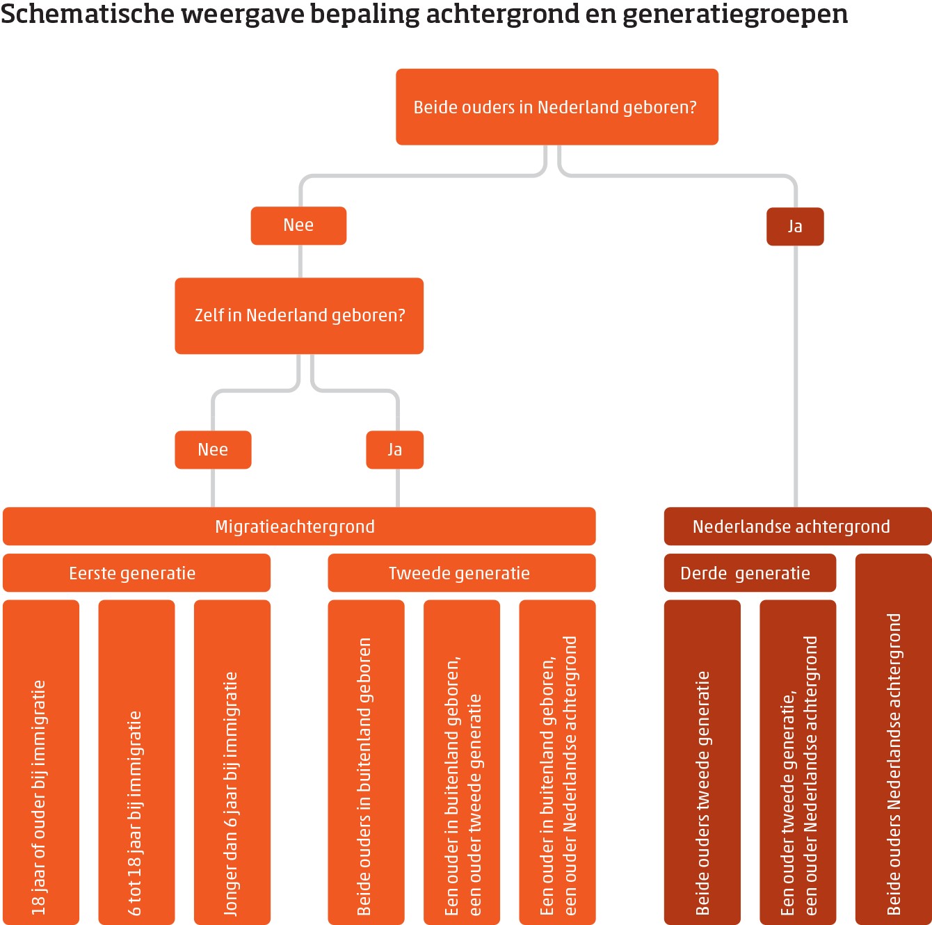 Schematische weergave bepaling achtergrond en generatiegroepen