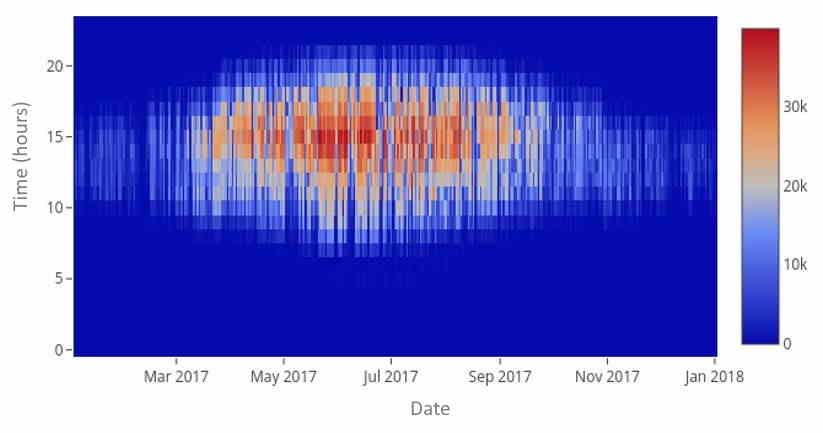 annual pattern  solar panel yields 