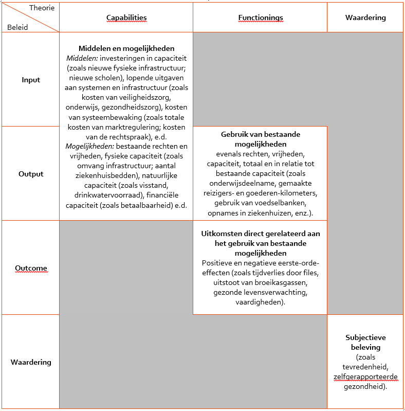 Matrix voor de selectie van indicatoren bij de beleidsthema’s in hoofdstuk 4 