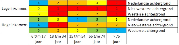 De strata in de steekproeftrekking van ODiN