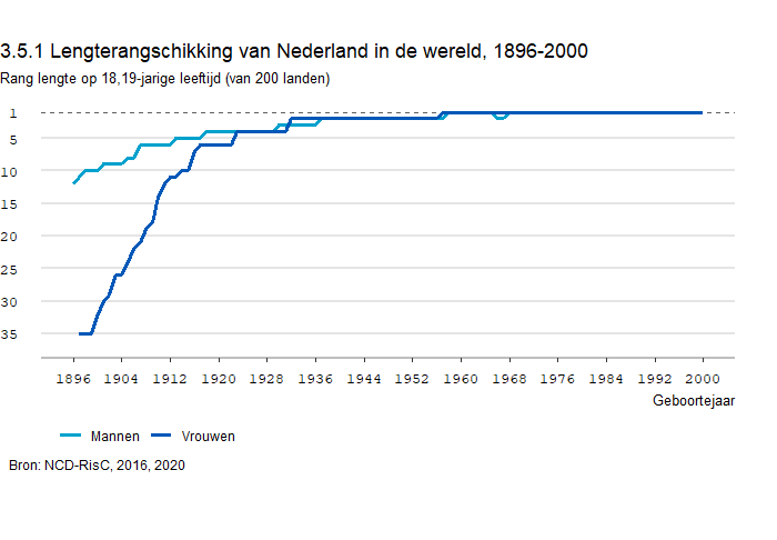 Lengterangschikking van Nederland in de wereld, 1896-2000