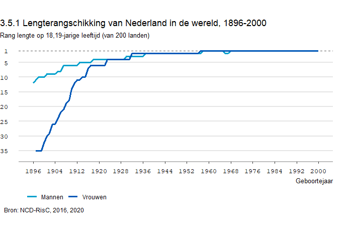 abortus schilder Somber Een studie naar de lengteontwikkeling van Nederlanders