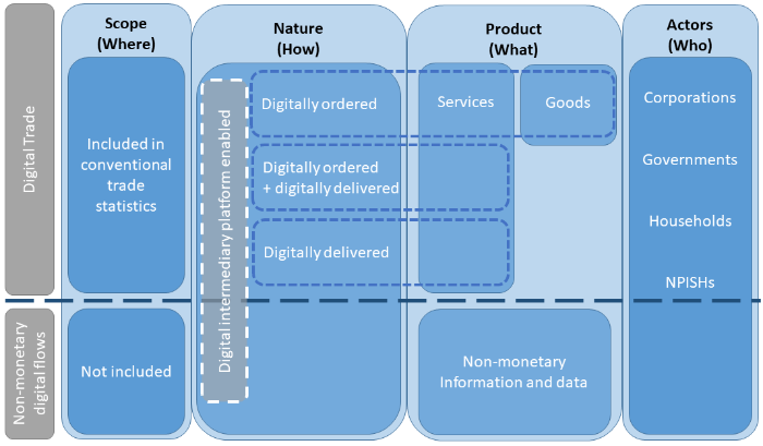 The conceptual framework for digital trade