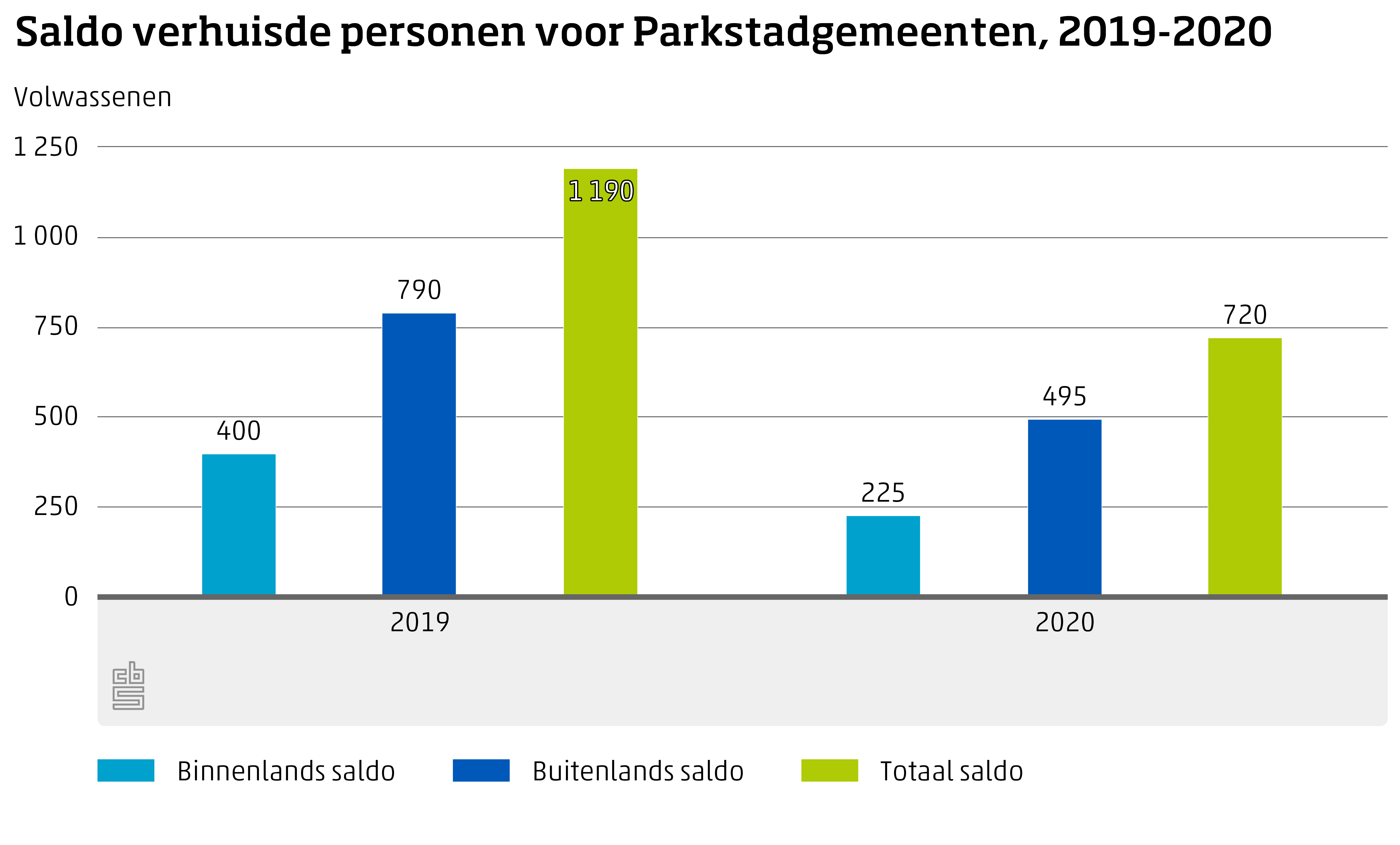 Saldo verhuisde personen voor Parkstadgemeenten, 2019-2020