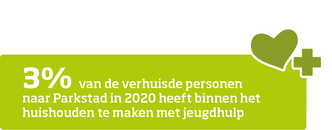 3% van de verhuisde personen naar Parkstad in 2020 heeft binnen het huishouden te maken met jeugdhulp