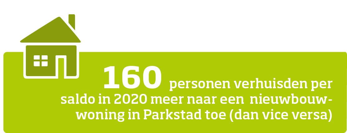 160 personen verhuisden per saldo in 2020 naar een nieuwbouwwoning in Parkstad toe (dan vice versa)