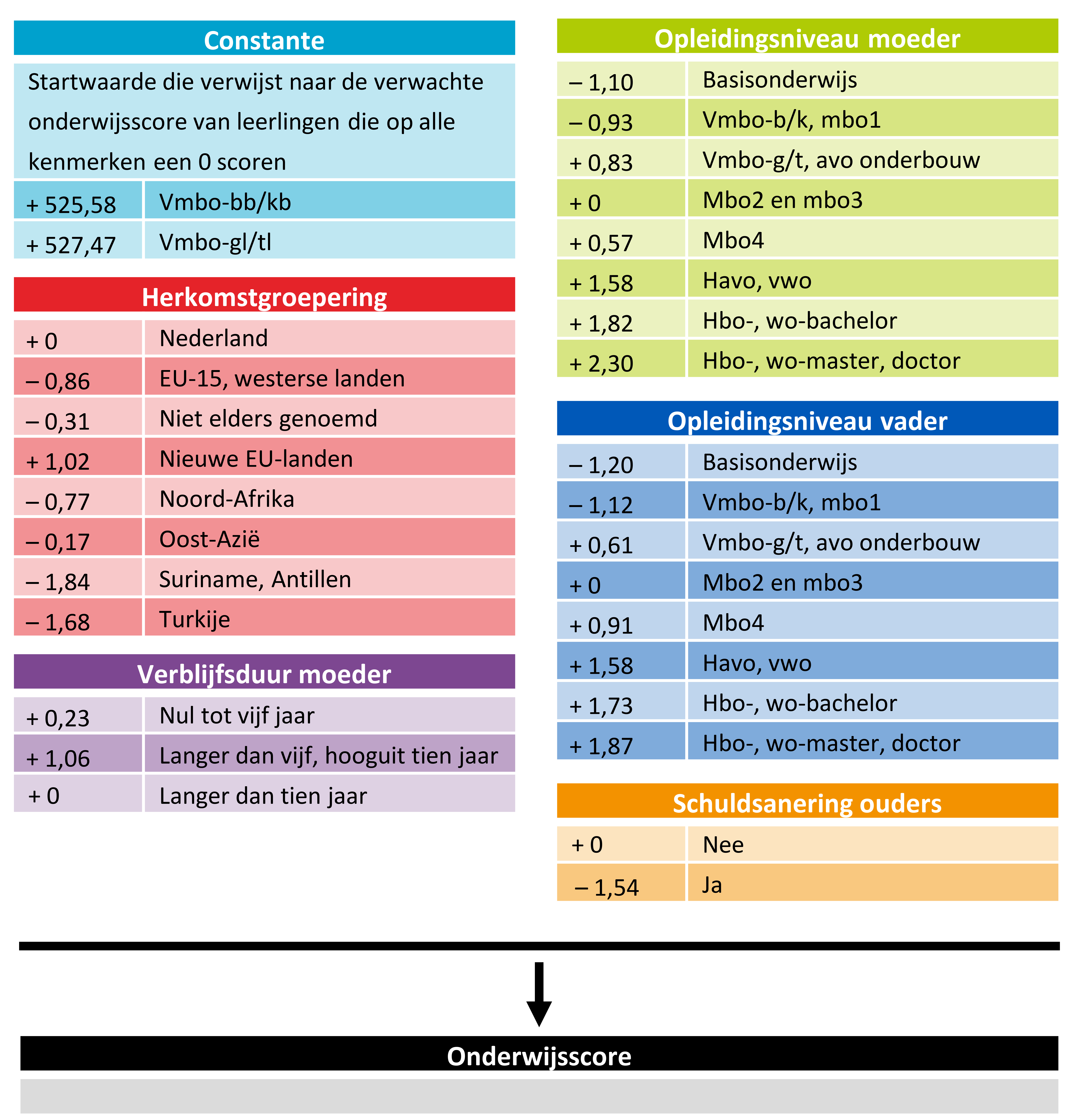 Berekening onderwijsscore