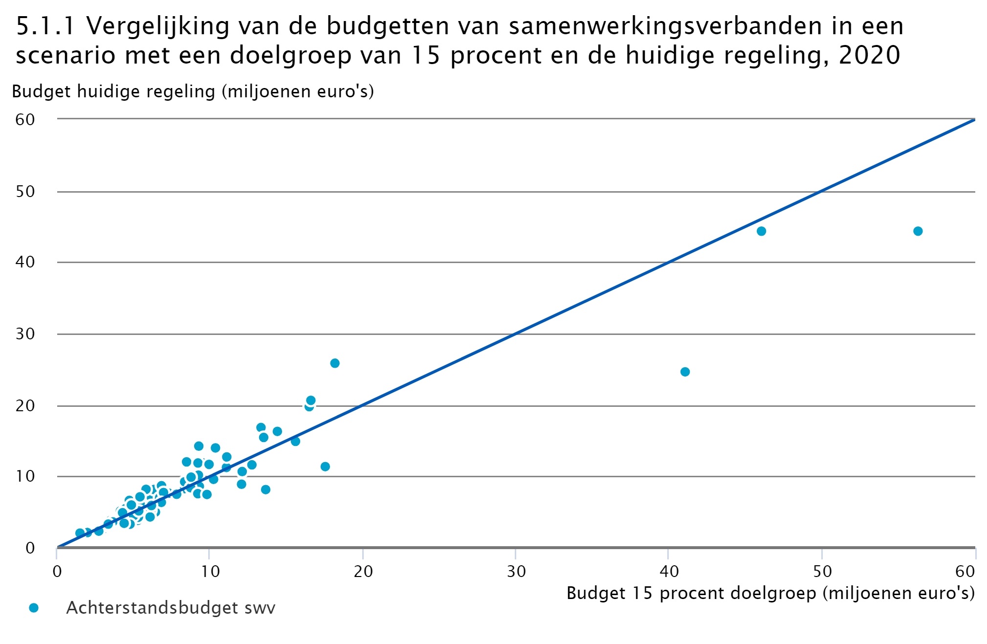 Vergelijking van de budgetten van samenwerkingsverbanden in een scenario met een doelgroep van 15 procent en de huidige regeling, 2020