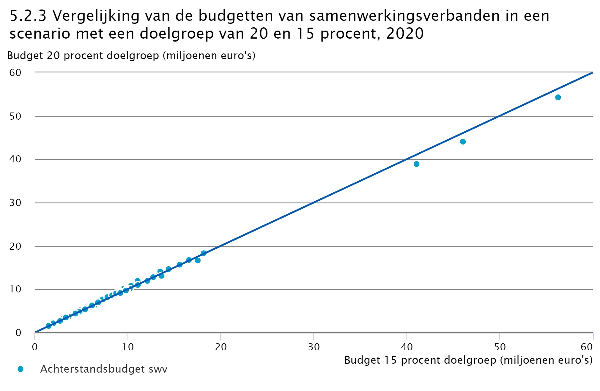 Vergelijking van de budgetten van samenwerkingsverbanden in een scenario met een doelgroep van 20 en 15 procent, 2020
