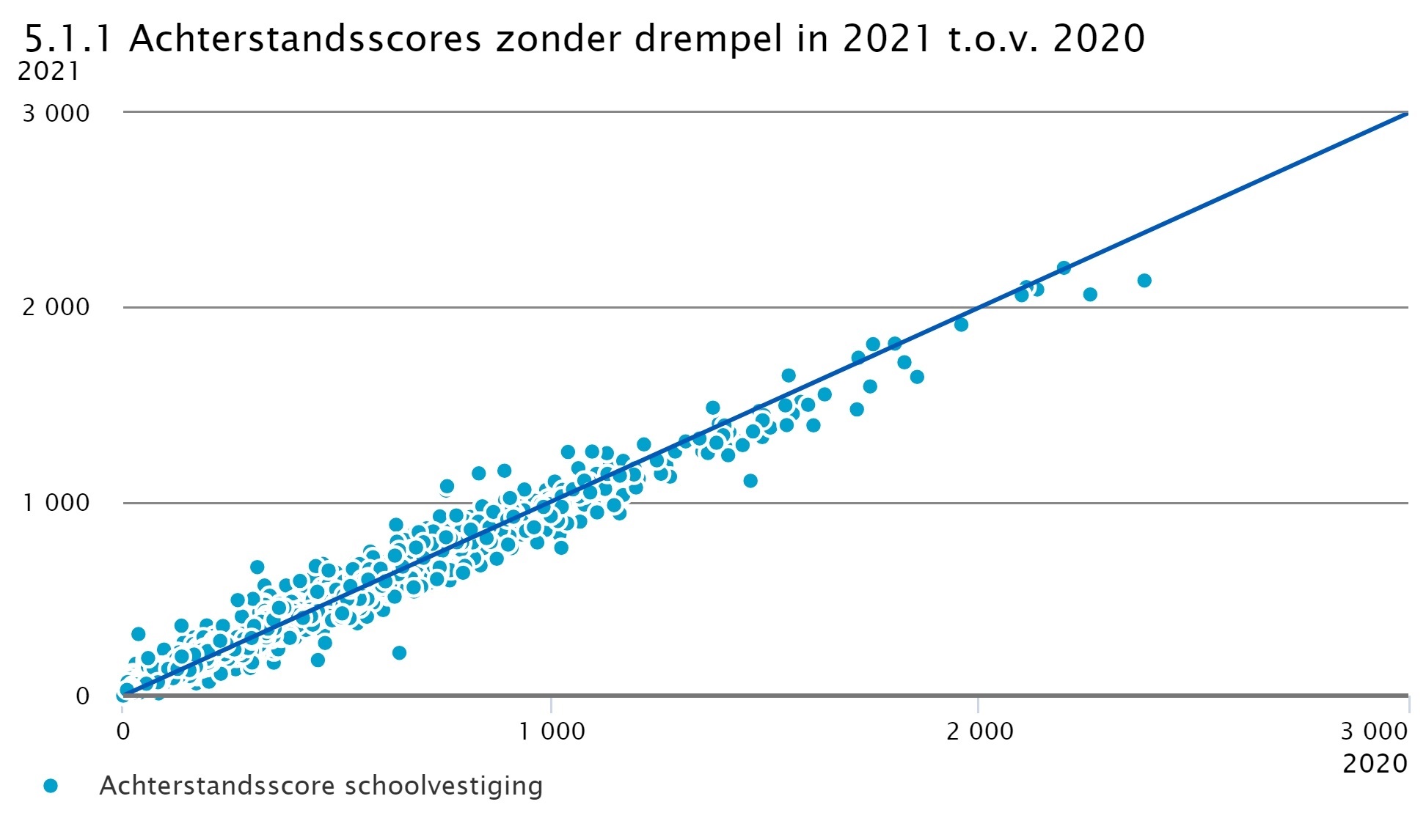 Achterstandscores zonder drempel in 2021 t.o.v. 2020