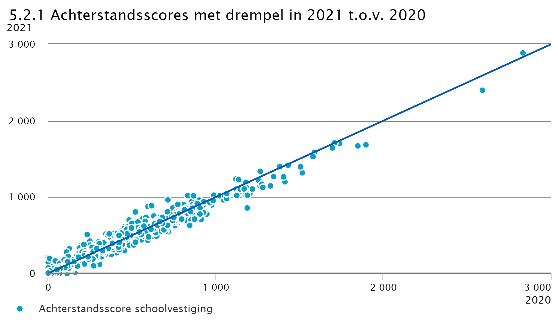 Achterstandscores met drempel in 2021 t.o.v. 2020
