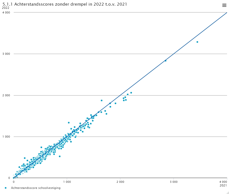 Achterstandsscores_zonder_drempel_in_2021_tov_2020