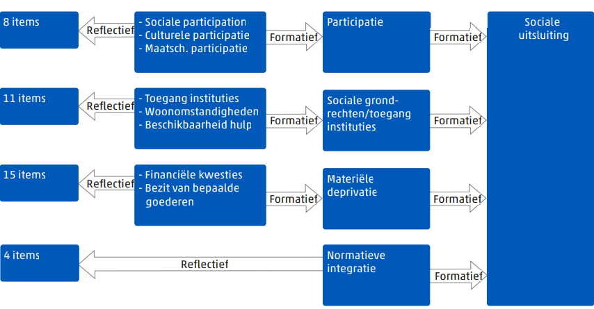 Conceptueel model sociale uitsluiting