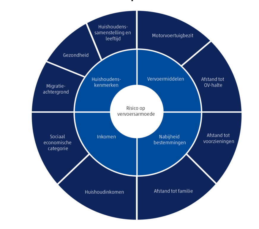 Diagram risico op vervoersarmoede