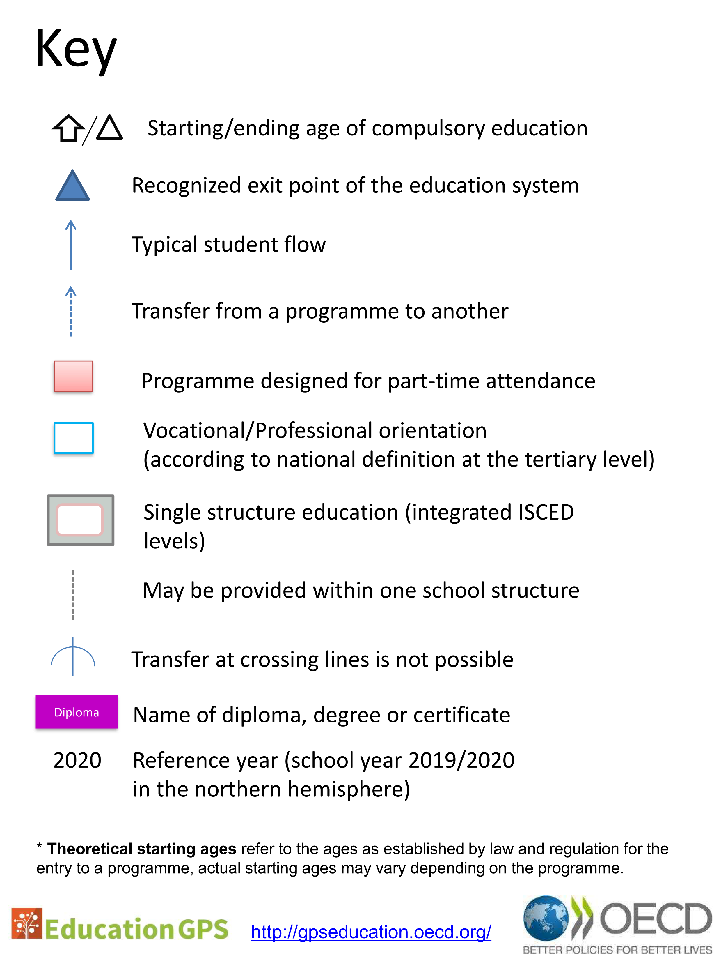Legenda bij de schematische weergaven van het onderwijs in Nederland en de andere in het rapport beschreven landen.