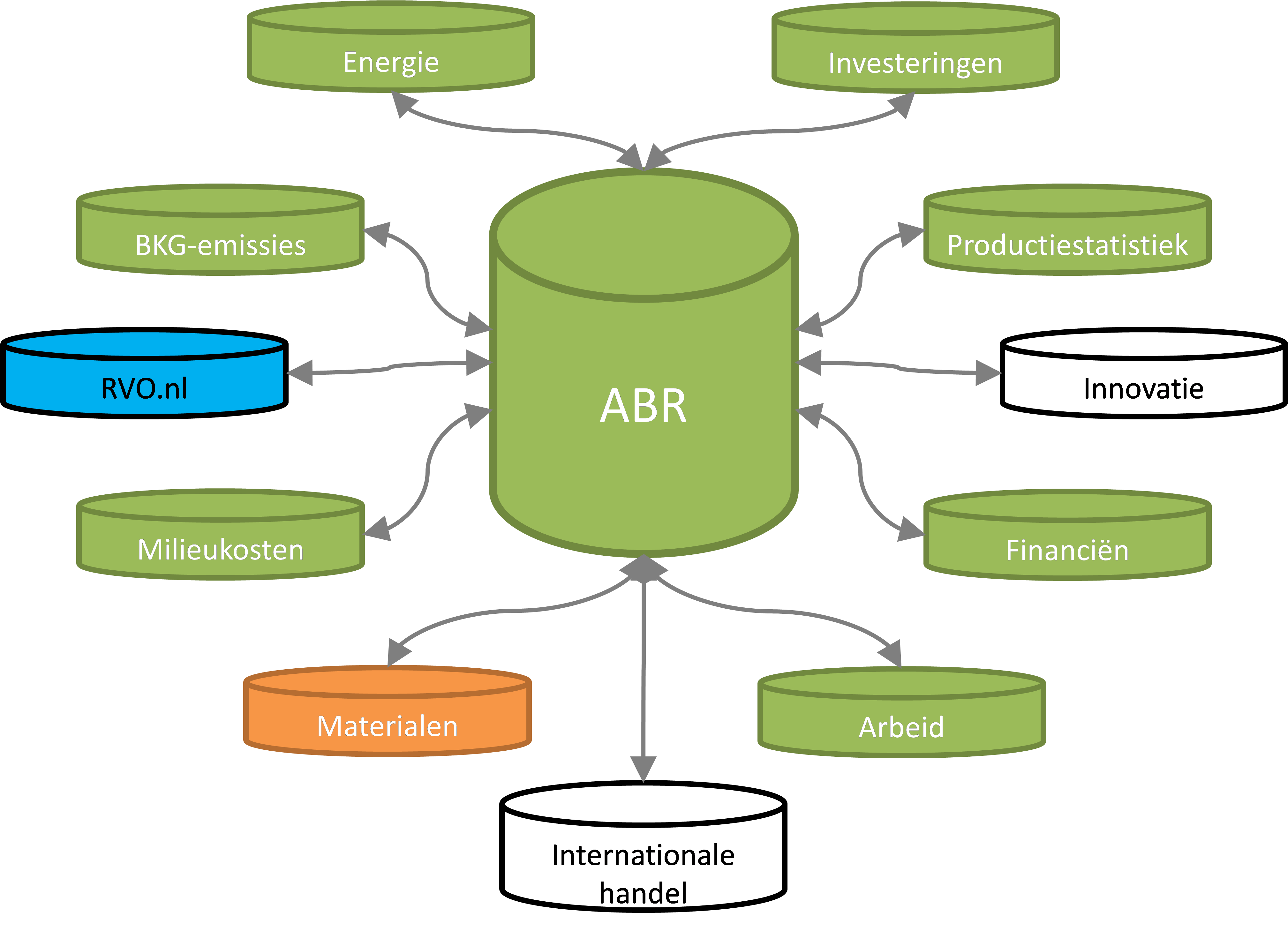 Dit figuur beschrijft de bestanden in de data-infrastructuur van de Monitor Verduurzaming Industrie en de manier waarop ze zijn gekoppeld via het Algemeen Bedrijven Register.