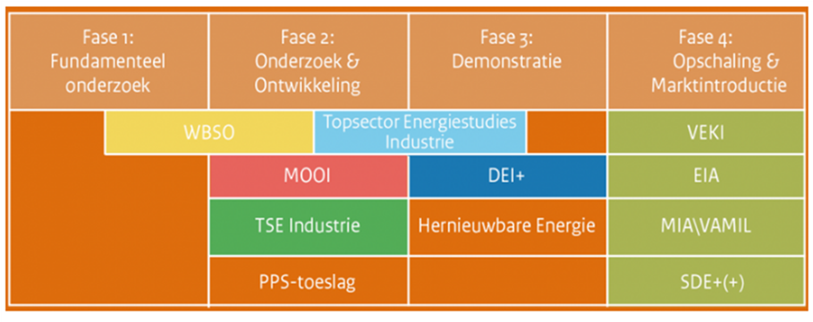 De figuur toont de regelingen voor bedrijven voor energie-innovatie en energieverduurzaming per Technology Readiness Level.