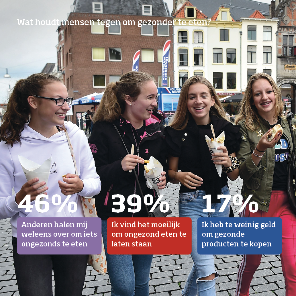 Foto van vrolijke tienermeisjes die op een plein lopen, met een zak patat of een broodje hamburger in hun hand. Ook een man op een fiets met een snack in zijn hand. Tekst erbij: 46% anderen halen mij weleens over om iets ongezonds te eten. 39% ik vind het moeilijk om ongezond eten te laten staan. 17% ik heb te weinig geld om gezonde producten te kopen.