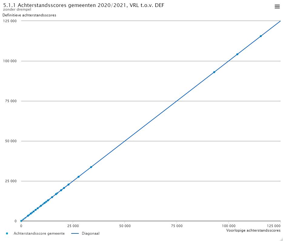 Achterstandsscores gemeenten, 2020/2021, VRL t.o.f. DEF